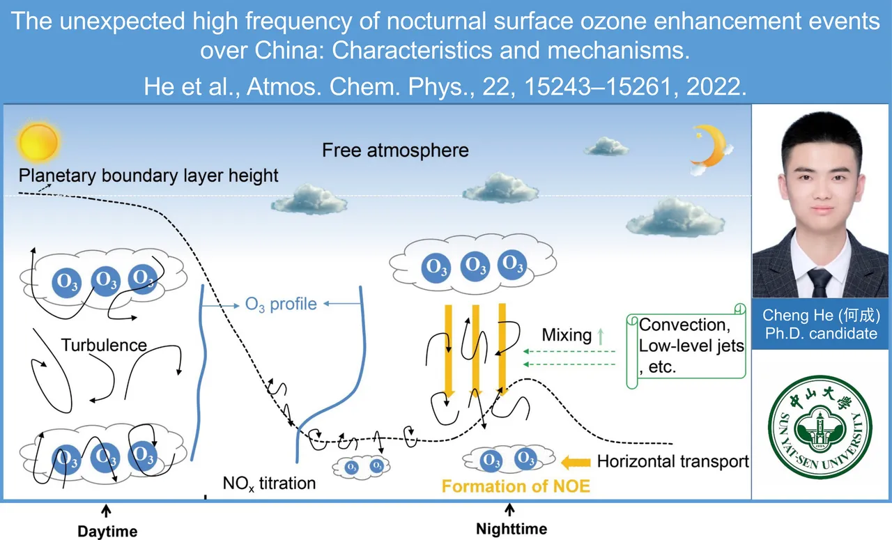 The unexpected high frequency of nocturnal surface ozone enhancement events over China: characteristics and mechanisms