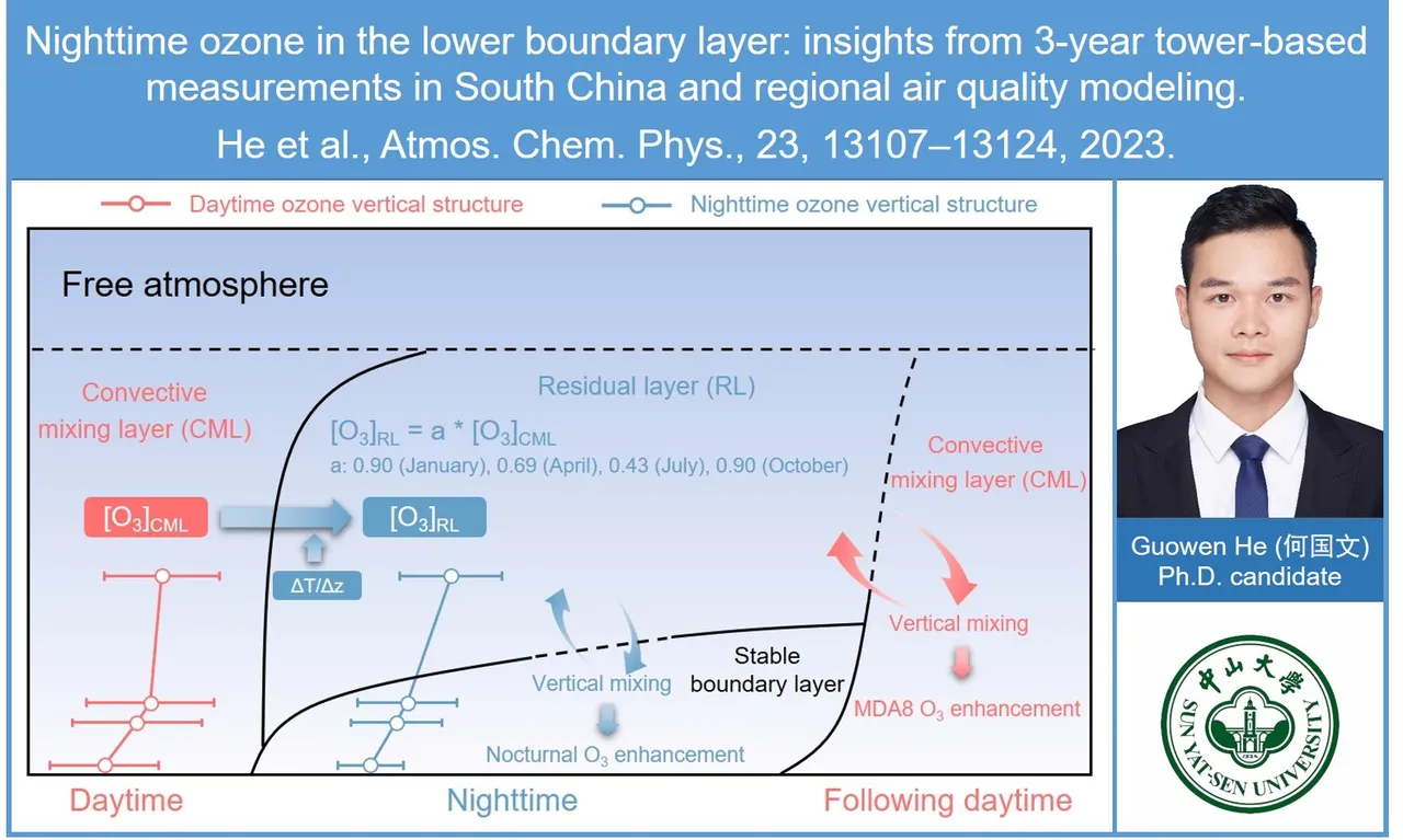Nighttime ozone in the lower boundary layer: insights from 3-year tower-based measurements in South China and regional air quality modeling