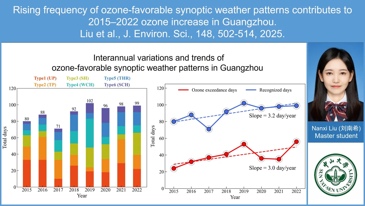 Rising frequency of ozone-favorable synoptic weather patterns contributes to 2015–2022 ozone increase in Guangzhou