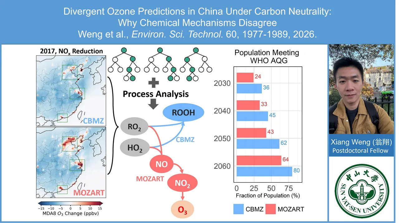 Divergent Ozone Predictions in China Under Carbon Neutrality: Why Chemical Mechanisms Disagree
